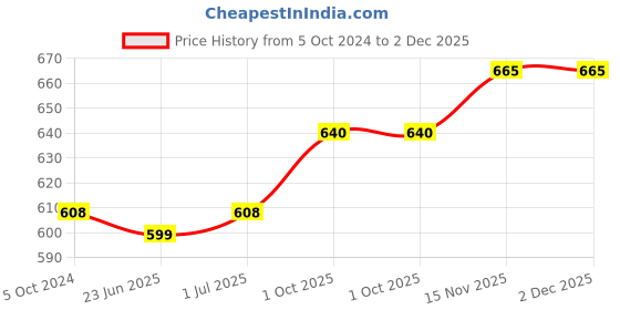 myntra.com Sonari White Non-Padded Non-Wired T-Shirt Bra sonari Price History Graph from 5 Oct 2024 to 1 Dec 2025