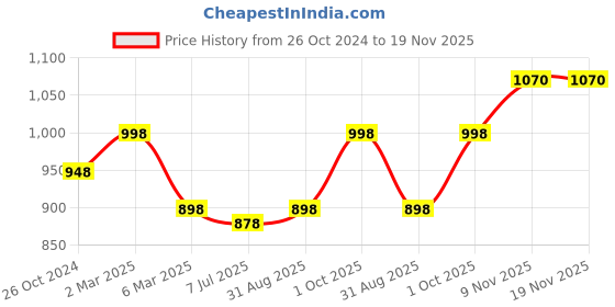 myntra.com Sonari White Pack of 2 Bra Lightly Padded sonari Price History Graph from 26 Oct 2024 to 19 Nov 2025