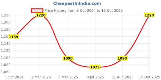 myntra.com Sonari White Pack of 2 Non-Padded Non-Wired T-Shirt Bra sonari Price History Graph from 5 Oct 2024 to 15 Oct 2025