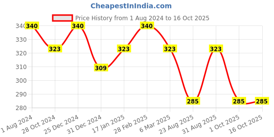myntra.com Sonari White Self Design Non-Wired Non Padded Everyday Bra Payalwhite30B sonari Price History Graph from 1 Aug 2024 to 14 Oct 2025