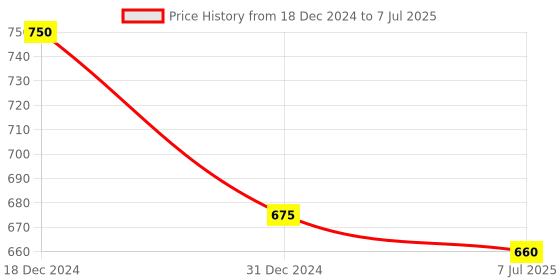 myntra.com Sonari White Set Of 2 Floral Non-Padded Fancy Net Bra sonari Price History Graph from 18 Dec 2024 to 7 Jul 2025
