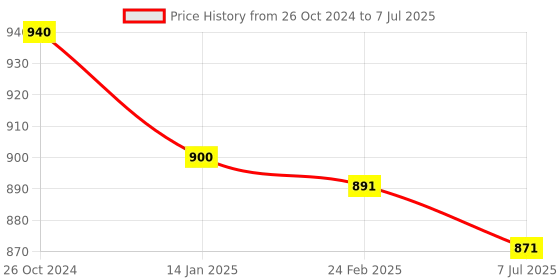 myntra.com Sonari White Set Of 2 Non Padded Non Wired Medium Coverage Bra sonari Price History Graph from 26 Oct 2024 to 7 Jul 2025