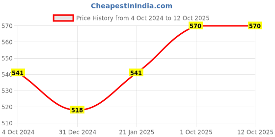 myntra.com Sonari White Solid Non Padded Bra zoyawhite34C sonari Price History Graph from 4 Oct 2024 to 4 Oct 2025