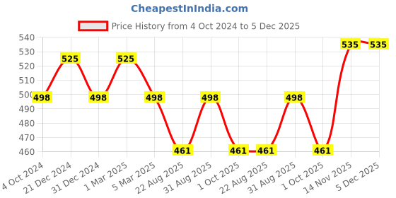 myntra.com Sonari White Solid Non-Wired Lightly Padded T-shirt Bra 0026white sonari Price History Graph from 4 Oct 2024 to 5 Dec 2025