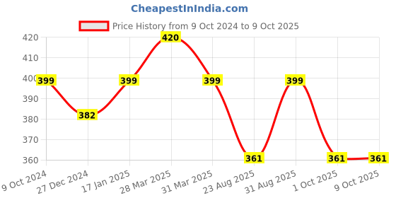 myntra.com Sonari White Solid Non-Wired Non-Padded Everyday Bra afreenwhite sonari Price History Graph from 9 Oct 2024 to 8 Oct 2025