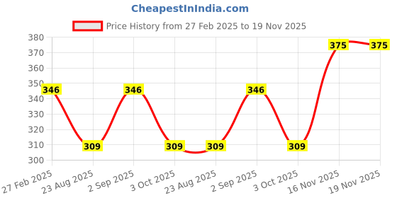 myntra.com Sonari Women Floral Self Design Pure Cotton Medium Coverage Bra sonari Price History Graph from 27 Feb 2025 to 19 Nov 2025