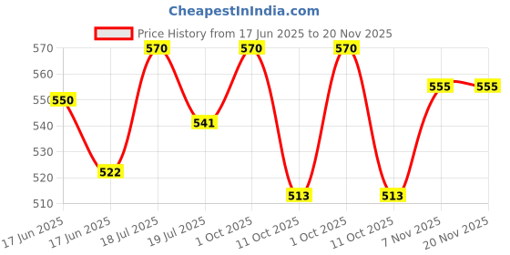 myntra.com Sonari Women Maternity Medium Seamless Coverage Bra sonari Price History Graph from 17 Jun 2025 to 20 Nov 2025