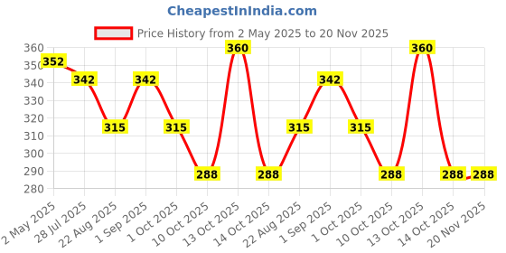 myntra.com Sonari Women Medium Coverage Balconette Bra sonari Price History Graph from 2 May 2025 to 19 Nov 2025