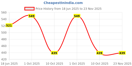myntra.com Sonari Women Medium Coverage Lightly Padded Bra sonari Price History Graph from 18 Jun 2025 to 23 Nov 2025