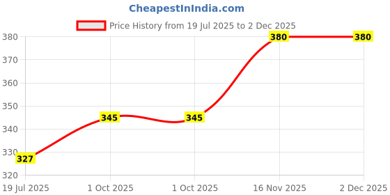 myntra.com Sonari Women Medium Coverage Lightly Padded Bra sonari Price History Graph from 19 Jul 2025 to 2 Dec 2025