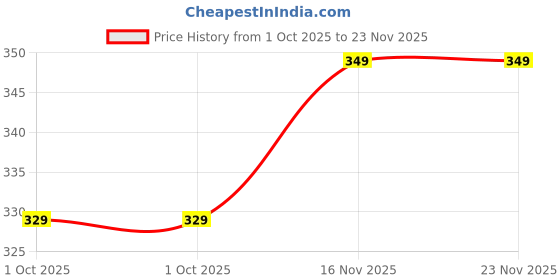 myntra.com Sonari Women Medium Coverage Lightly Padded Bra sonari Price History Graph from 1 Oct 2025 to 23 Nov 2025