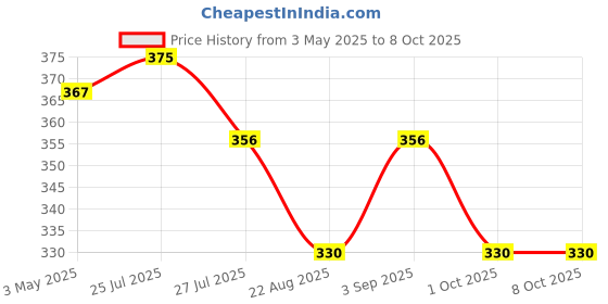 myntra.com Sonari Women Medium Coverage Non-Wired and Non Padded Bra sonari Price History Graph from 3 May 2025 to 8 Oct 2025