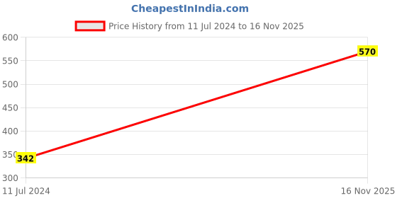 myntra.com Sonari Women Multi Bra sonari Price History Graph from 11 Jul 2024 to 16 Nov 2025