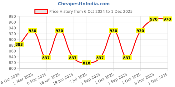 myntra.com Sonari Women Multi Bra sonari Price History Graph from 6 Oct 2024 to 1 Dec 2025