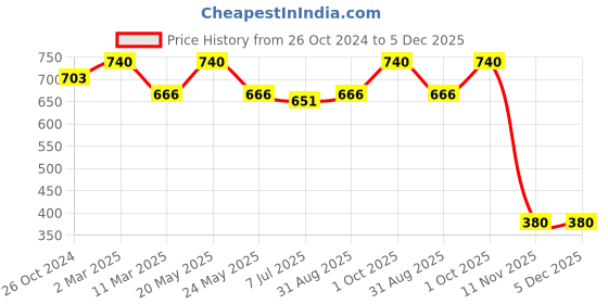 myntra.com Sonari Women Multi Bra sonari Price History Graph from 26 Oct 2024 to 5 Dec 2025