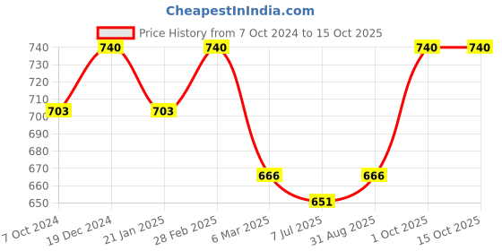 myntra.com Sonari Women Multi Bra sonari Price History Graph from 7 Oct 2024 to 15 Oct 2025