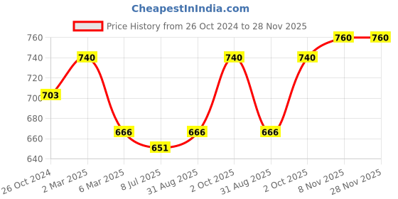 myntra.com Sonari Women Multi Bra sonari Price History Graph from 26 Oct 2024 to 27 Nov 2025