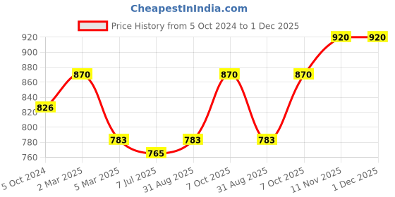 myntra.com Sonari Women Multi Bra sonari Price History Graph from 5 Oct 2024 to 1 Dec 2025