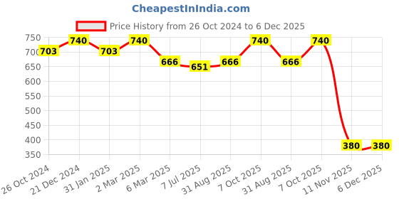 myntra.com Sonari Women Multi Bra sonari Price History Graph from 26 Oct 2024 to 6 Dec 2025