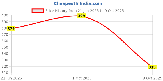 myntra.com Sonari Women Non-Wired Non Padded Medium Coverage Bra sonari Price History Graph from 21 Jun 2025 to 9 Oct 2025