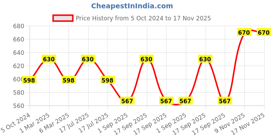 myntra.com Sonari Women Pack Of 2 Blue Solid Period Briefs sonari Price History Graph from 5 Oct 2024 to 17 Nov 2025