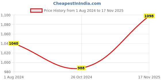 myntra.com Sonari Women Pack Of 2 Grey & Green Solid Lightly Padded T-Shirt Bra sonari Price History Graph from 1 Aug 2024 to 17 Nov 2025