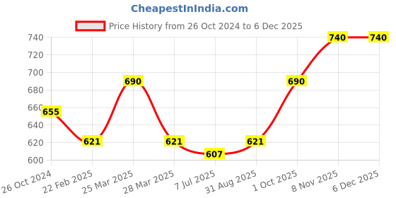 myntra.com Sonari Women Pack Of 2 Grey & Maroon Solid Non Padded Everyday Bra sonari Price History Graph from 26 Oct 2024 to 5 Dec 2025