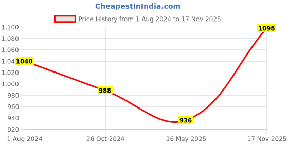 myntra.com Sonari Women Pack Of 2 Grey & Red Lightly Padded T-Shirt Bra sonari Price History Graph from 1 Aug 2024 to 17 Nov 2025