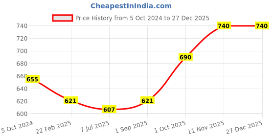 myntra.com Sonari Women Pack Of 2 Maroon Solid Non Padded Everyday Bra sonari Price History Graph from 5 Oct 2024 to 27 Dec 2025