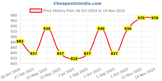 myntra.com Sonari Women Pack of 2 Red, Wine Full coverage regular Bra sonari Price History Graph from 26 Oct 2024 to 18 Nov 2025