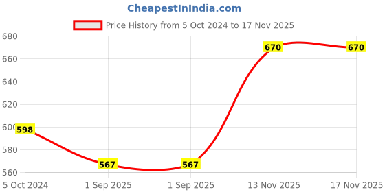 myntra.com Sonari Women Pack Of 2 Solid Leak-Proof period panty sonari Price History Graph from 5 Oct 2024 to 17 Nov 2025