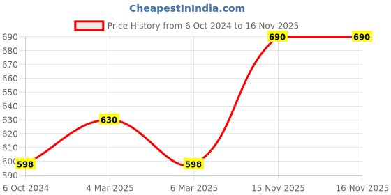 myntra.com Sonari Women Pack Of 2 Solid Leak-Proof period panty sonari Price History Graph from 6 Oct 2024 to 16 Nov 2025