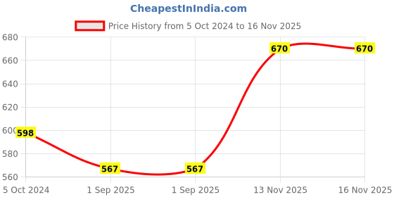 myntra.com Sonari Women Pack Of 2 Solid Leak-Proof period panty sonari Price History Graph from 5 Oct 2024 to 16 Nov 2025
