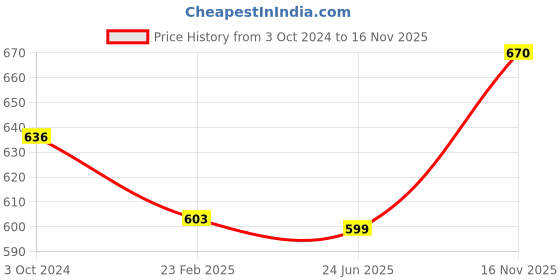 myntra.com Sonari Women Pack of 2 White & Beige Floral Embroidered Pure Cotton Bra sonari Price History Graph from 3 Oct 2024 to 16 Nov 2025