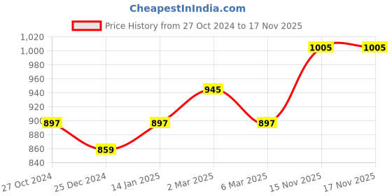 myntra.com Sonari Women Pack of 3 Maroon & Grey Solid Leak-Proof period panty sonari Price History Graph from 27 Oct 2024 to 16 Nov 2025