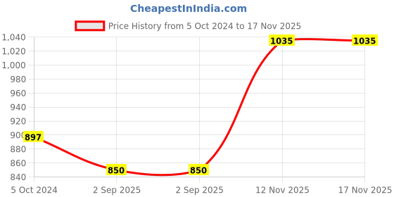 myntra.com Sonari Women Pack Of 3 Solid Leak-Proof period panty sonari Price History Graph from 5 Oct 2024 to 17 Nov 2025