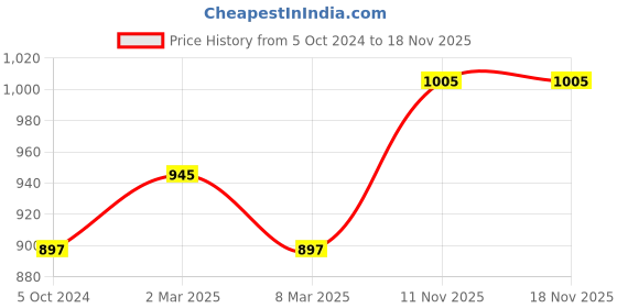 myntra.com Sonari Women Pack Of 3 Solid Leak-Proof period panty sonari Price History Graph from 5 Oct 2024 to 18 Nov 2025
