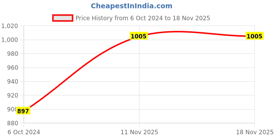 myntra.com Sonari Women Pack Of 3 Solid Leak-Proof period panty sonari Price History Graph from 6 Oct 2024 to 17 Nov 2025