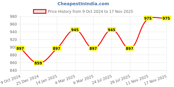 myntra.com Sonari Women Pack Of 3 Solid Leak-Proof period panty sonari Price History Graph from 9 Oct 2024 to 16 Nov 2025