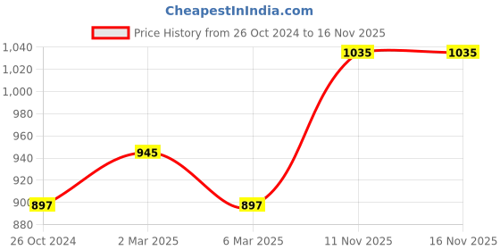 myntra.com Sonari Women Pack of 3 Solid Period Briefs sonari Price History Graph from 26 Oct 2024 to 16 Nov 2025