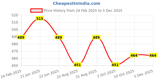 myntra.com Sonari Women Printed Full Coverage Lightly Padded T-shirt Bra sonari Price History Graph from 24 Feb 2025 to 5 Dec 2025
