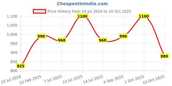myntra.com Sonari Women Red & White Non-padded Supper Support Printed Bra sonari Price History Graph from 24 Jul 2024 to 10 Oct 2025