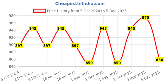 myntra.com Sonari Women Set of 3 Coffee Brown Leak-Proof Period Briefs sonari Price History Graph from 5 Oct 2024 to 5 Dec 2025