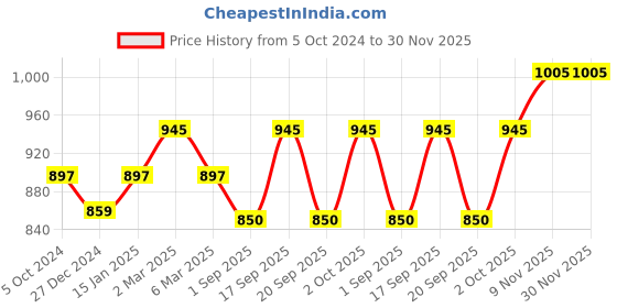 myntra.com Sonari Women Set of 3 Leak-Proof Period Briefs sonari Price History Graph from 5 Oct 2024 to 30 Nov 2025