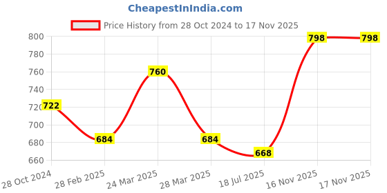 myntra.com Sonari Women's Blue Set of 2 Non Wired Non Padded Cami Bra sonari Price History Graph from 28 Oct 2024 to 16 Nov 2025