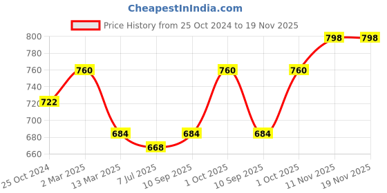 myntra.com Sonari Women's Pink Set of 2 Non Wired Non Padded Cami Bra sonari Price History Graph from 25 Oct 2024 to 19 Nov 2025