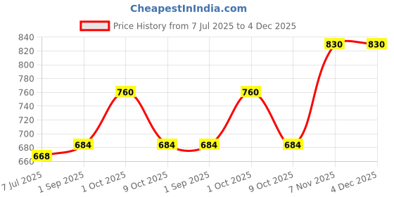 myntra.com Sonari Yellow Set of 2 Non-Padded Cotton Blend T-Shirt Bra sonari Price History Graph from 7 Jul 2025 to 4 Dec 2025