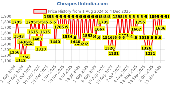 myntra.com Sonata Aspire 2.0 Men Round Dial & Stainless Steel Straps Analogue Watch 77105NM09W sonata Price History Graph from 1 Aug 2024 to 4 Dec 2025
