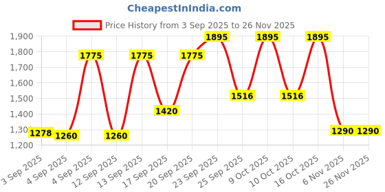 myntra.com Sonata Bracelet Style Straps Analogue Watch NF8068YM04 sonata Price History Graph from 3 Sep 2025 to 24 Nov 2025