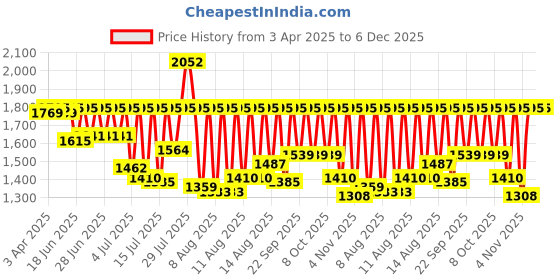 myntra.com Sonata Bracelet Style Straps Analogue Watch SP70064SM01 sonata Price History Graph from 3 Apr 2025 to 6 Dec 2025